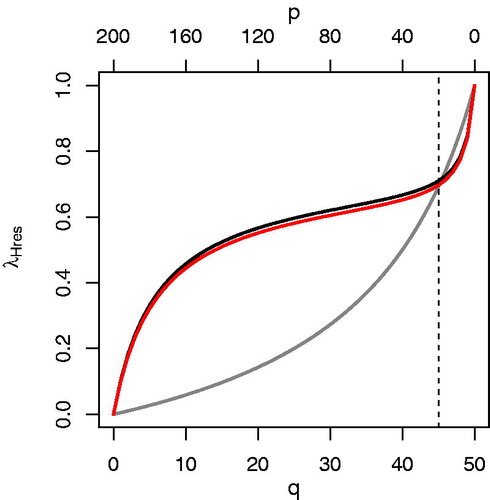Fig. 4. Weight associated with the Hres model as a function of the number of Hres (Lres) members q (p) considering a fixed computational cost equivalent to running 50 Hres forecasts: weights when ensemble pooling is applied (grey line), optimal weights estimated from a (200,50) ensemble (black line), optimal weights estimated from a (Equation8(8) dC(m1,m2)→(M1,M2)(λ1)dλ1=0.(8) ) ensemble (red line). The vertical dotted line indicates the optimal (p,q) combination as seen in Fig. 3 (right panel).