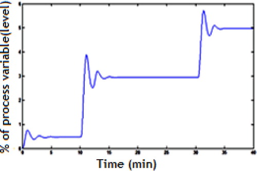 Figure 14. Servo response of Fuzzy-PID controller with an operating point tracking system.