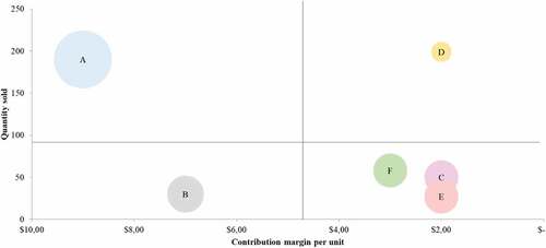 Figure 5. CMQ matrix, actual situation (end month 2).