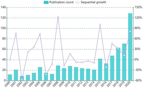 Figure 2 Global trends and sequential growth rate of annual publications related to esketamine research from 2000 to 2020.