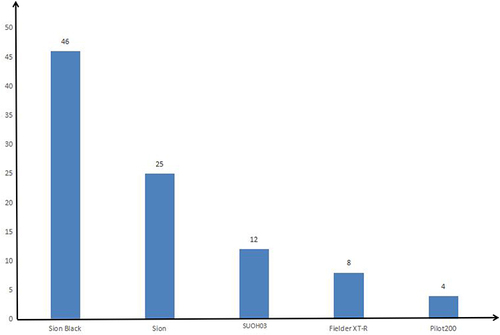 Figure 3 The final GW for poor septal collateral channel tracking success.