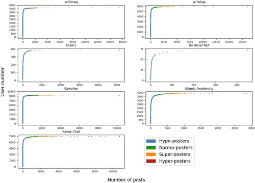 Figure A7: Posting distribution and classes of posters for Salafi-jihadist extremist forums.