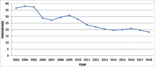 Figure 2. Trend of agricultural valued added percentage of GDP (2003–2018). Source: Authors’ computation based on World Bank Data, Citation2020.