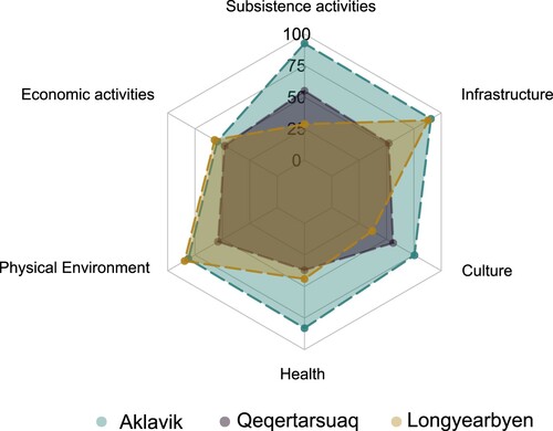 Figure 7. Communities’ perception of challenges related to permafrost thaw in six domains: subsistence activities, infrastructure, culture, health, natural environment, and economic activities. Respondents answered question 5 ‘How important is frozen ground thaw in explaining each of the following challenges?’. Results show the percentage of respondents who answered important and very important.