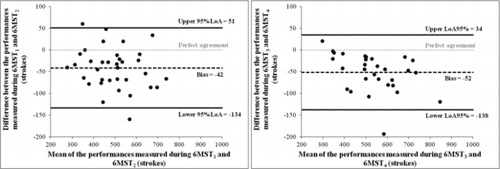 Figure 2.  Bland and Altman plots for the comparison between the performances measured from the first (6MST1 or 6MST3) and second (6MST2 vs 6MST4) 6-minute stepper tests before (left panel) and after (right panel) pulmonary rehabilitation. The dashed line is the bias and the solid lines are the 95% limits of agreement (95% LoA).