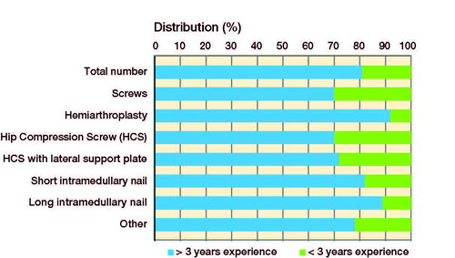 Figure 2. Proportion of procedures performed by experienced surgeons and inexperienced surgeons.