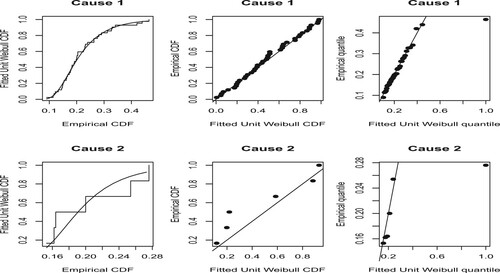 Figure 3. PP–QQ plots of the unit Weibull distribution for Data II.