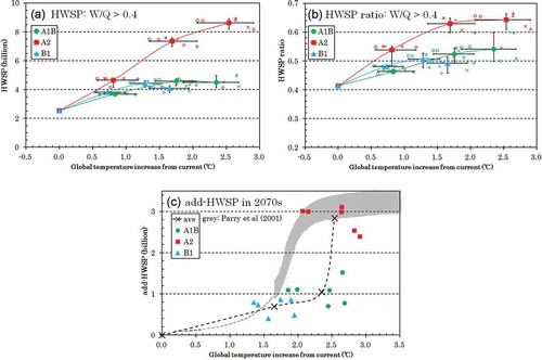 Fig. 1 Plots of (a) the total highly water-stressed population (HWSP), (b) total HWSP ratio and (c) add_HWSP vs the global mean temperature warmer than present in the 2070s. Error bars in (a) and (b) indicate the variability of multi-GCM outputs. Grey shading indicates the curve of Parry et al. (Citation2001). The black dashed line indicates the spline curve connecting the average values in each scenario; the black dashed line indicates the cubic polynomial approximation curve.