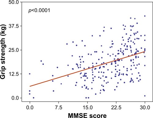 Figure 1 Association between grip strength and MMSE (p<0.0001).Abbreviation: MMSE, mini-mental state examination.