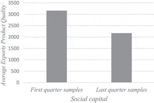 Figure 2. Quality of export products of different social capital cities in 2010.