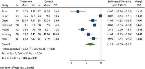 Figure 5. Effect of aromatherapy on anxiety in MHD patients.