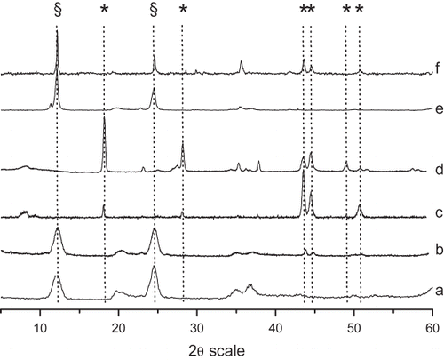 FIGURE 4. X-ray patterns of natural (a) and treated chrysotile fibers from Val Malenco. Asbestos was treated with US only for 21 h (b) or a combination US and 0.5 M Ox for 12 and 21 h (c, d). Recorded patterns were compared with natural fibers of chrysotile from Balangero (e) and treated with US + 0.5 M Ox for 21 h (f); § indicates reflections due to chrysotile, and asterisk indicates reflections due to Mg oxalate.