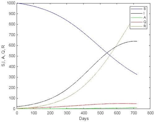 Figure 1. Numerical simulations for SIAQR model for z = 0.001 and γ=0.5.
