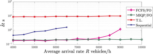 Figure 5. Travel time delay compared to the Overpass solution.