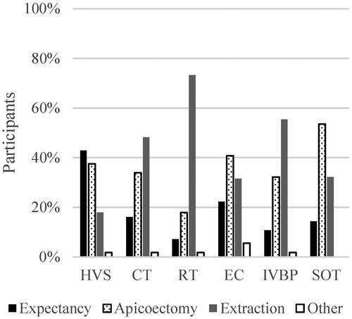 Figure 10. Case 2: Proposed treatment for an asymptomatic root canal treated upper left second premolar with apical radiolucency in various medical situations. HVS: Heart valve surgery; CT: chemotherapy; RT: radiation therapy; EC: endocarditis; IVBP: intravenous bisphosphonate treatment; SOT: solid organ transplantation. Other treatment unspecified by participants.