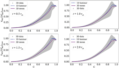 Figure A1. Distribution of NO mass fraction in the 3D turbulent flame (scatter and conditional mean) compared to the laminar flame at four different time instances: 0.5 τch, 1.0 τch, 1.5 τch, and 2.0 τch.