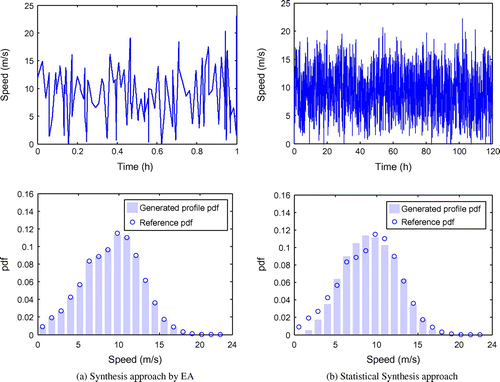 Figure 14 Comparison of generated profiles by the two synthesis approaches – time series and associated distributions.