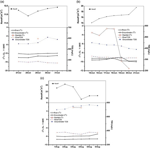 Figure 6. Time series of river δ18O and TDS (total dissolved solids), groundwater δ18O and TDS during rainfall events of (a) Kumalak River (27–31 July 2013), (b) Huangshuigou River (15–20 June) and (c) Tizinafu River (1–6 August 2013).