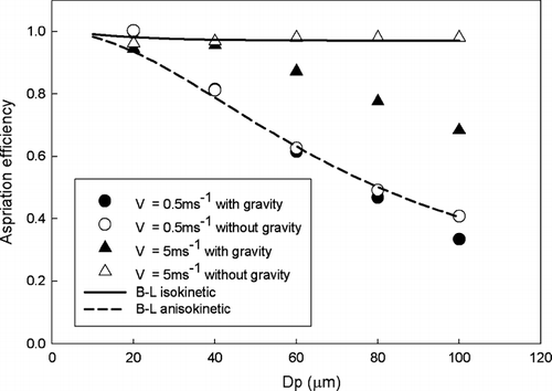 FIG. 1 Aspiration efficiency of horizontal LPI based on particle size and free stream wind speed (U0) and the correlation of CitationBelayaev and Levin (1974) for near isokinetic and anisokinetic sampling conditions.