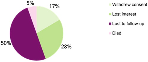 Figure 2 Reasons for loss to follow-up.