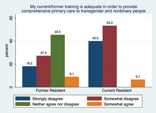 Figure 1. Perceived adequacy of training in gender-affirming care
