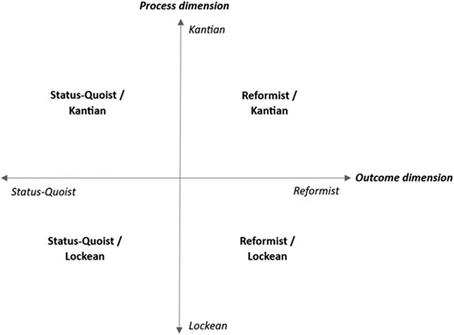 Figure 1. Outcome and process framework for middle-power behaviours.