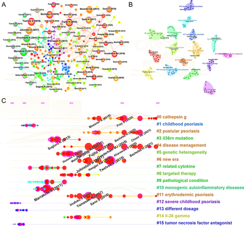 Figure 9 Analysis of co-cited references in the field of GPP (2003–2023). (A) The network of co-cited references. (B) Clustering visualization map of the co-cited references. (C) Timeline visualization map of the co-cited references.