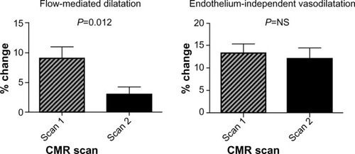 Figure 3 Alterations in peripheral endothelial function following AVF-creation.