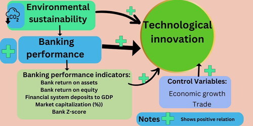 Figure 2. Conceptual framework based on literature reviews.