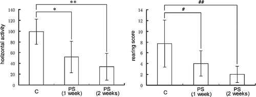 Figure 1  The behavioral indices (rearing score and horizontal activity) of mice in the open field. Groups: C (n = 10), (PS (1 week), n = 10; PS (2 weeks), n = 10). Data are expressed as the mean ± SD. Statistically significant differences are indicated: *P < 0.001, ** P < 0.05, #P < 0.001, ##P < 0.001.