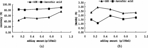 Figure 3 Compare the influence of different reducing agents on recovery and MetHb formation.