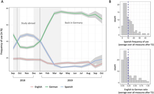 Figure 4. A. Average frequency of use for each language throughout the duration of the study abroad as well as their time back in Germany. Grey areas reflect the standard error around the mean. Vertical stripes indicate the average start and end date of the study abroad and grey areas around those averages reflect the absolute ranges of start and end dates respectively. B. Histograms for the two frequency of use predictors for modelling. The dashed blue line reflects the mean for each variable.