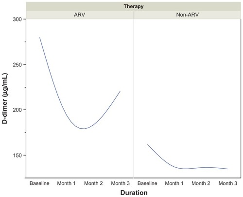 Figure 2 Trends in D-dimer (μg/mL) in HIV-infected patients on ARV therapy by duration.
