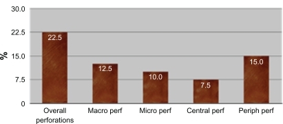 Figure 1 Analysis of Descemet’s membrane perforation types by percentage.