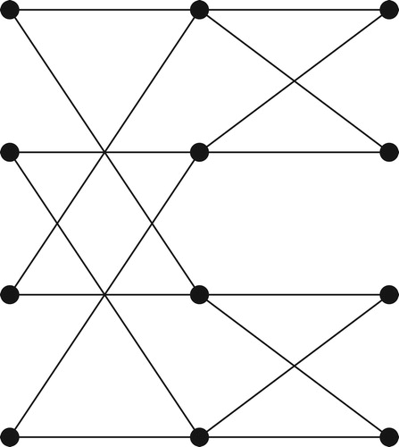 Figure 2. An example of two-dimensional butterfly network BF[2].
