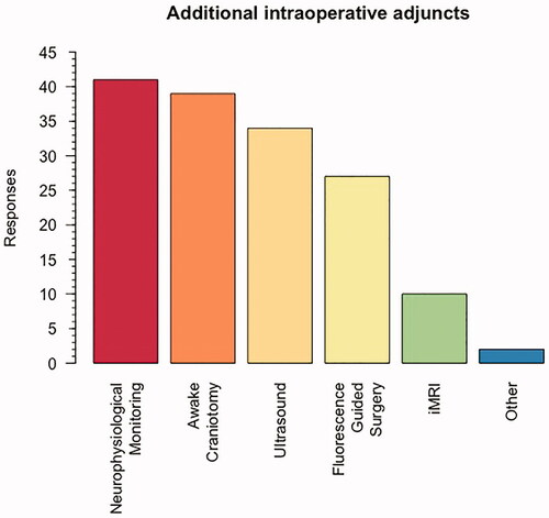 Figure 5. Barplot showing intraoperative adjuncts use across units surveyed.