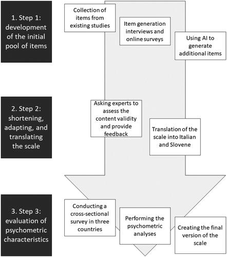 Figure 1. Questionnaire development procedure.