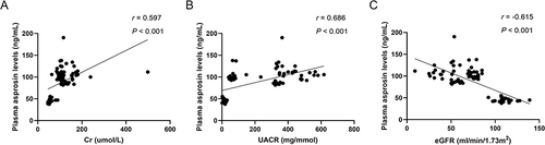 Figure 3 Scatterplots showing correlations of plasma asprosin levels with Cr, UACr, and eGFR in all subjects. (A) Correlation of plasma asprosin levels with Cr. (B) Correlation of plasma asprosin levels with UACr. (C) Correlation of plasma asprosin levels with eGFR.