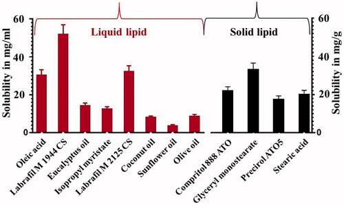 Figure 1. Solubility of simvastatin in (A) liquid lipids (B) solid lipids.