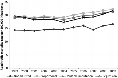 Figure 1 Unadjusted and adjusted road traffic mortality rate per 100,000 population in Mexico 1999 to 2009 utilizing 3 ICD-10 code correction methods.