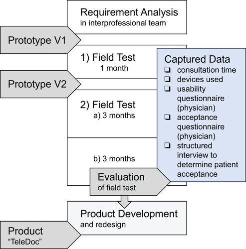 Figure 1 A multi-layered development process was established leading to three prototype versions. Field tests and user surveys contributed to the iterative improvements.