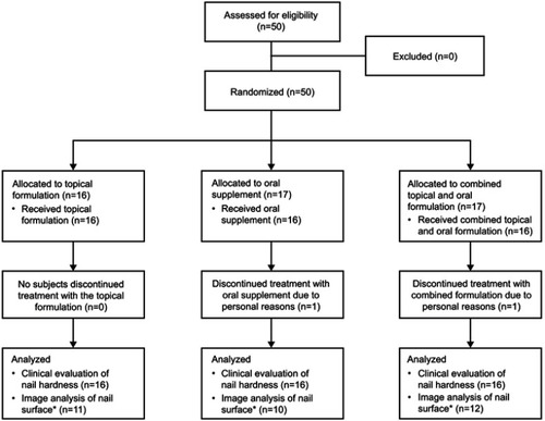 Figure 1 Subjects enrolled in the study for treatment with topical and/or oral biomineral formulation.Note: *Image analysis was only carried out on subjects with longitudinal and/or transversal fingernail grooves (n=33).