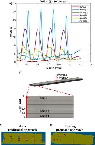 Figure 7. Porosity: (a) void content % vs depth (sensor thickness) for three ironing and three as-is samples, (b) graphical representation of the correlation between depth and layers, (c) CT scan figure showing the voids in the cross section of ‘as-is’ sample and (d) CT scan figure showing the voids in the cross section of an ‘ironing’ sample.