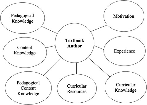 Figure 1. A theoretical model to investigate multiple aspects of textbook authors.