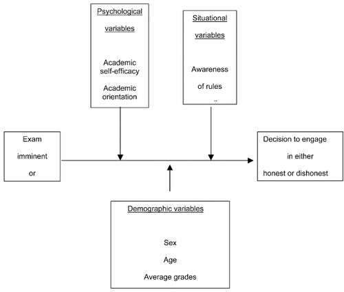 Figure 1. Model of decision making in dishonest academic behaviour.