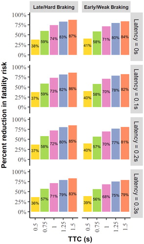 Figure 3. Percentage change in fatality risk for a range of TTC and latency values for both the late/hard braking driver scenario and the early/weak braking driver scenario.