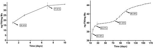 Figure 3. Cumulative in vitro release of fibronectin from dexamethasone-fibronectin co-loaded PLGA microspheres.