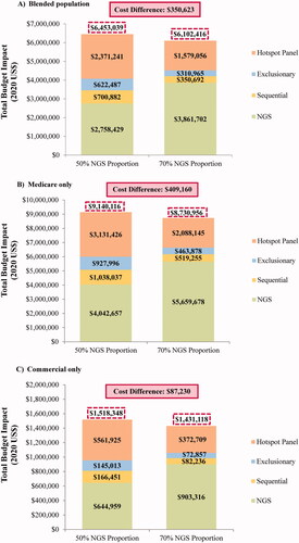 Figure 2. Total budget impact for 50% versus 70% of patients tested with NGS. Abbreviations. NGS, next-generation sequencing; US, United States.