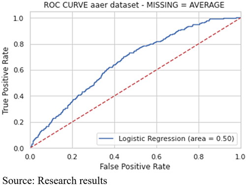 Figure 1. Receiver operating characteristic curve.Source: Research results.