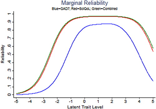 Figure 4. Marginal Reliability of GAD-7, SCI-QOL Anxiety, and Combined (n = 465). Colors relate to the online version of the figure.